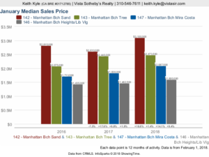 South Bay real estate statistics