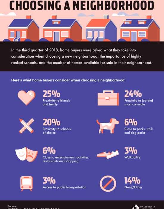 Choosing a neighborhood infographic