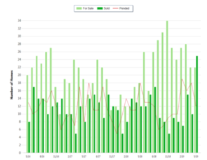 El Segundo Real Estate 2016 - 2019
