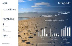 El Segundo April 2023 real estate stats