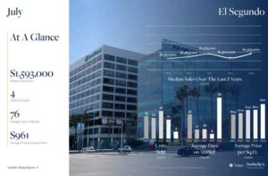El Segundo July real estate market