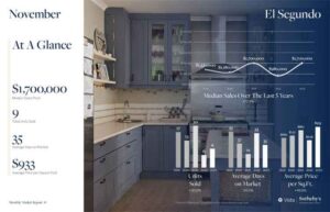 El Segundo real estate stats for November